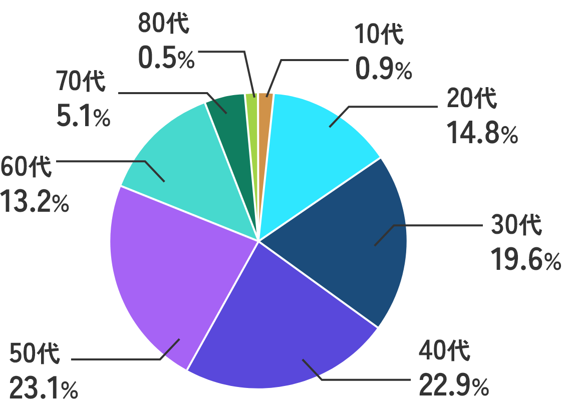 従業員平均年齢／世代別率　グラフ